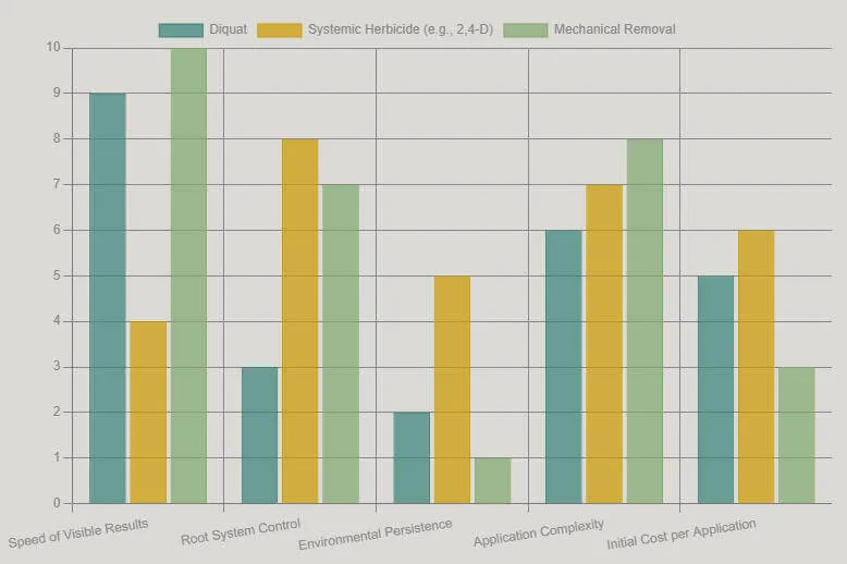 This bar chart compares Diquat with other lily pad control methods across several performance factors, offering a quick visual assessment of their respective strengths and weaknesses. This bar chart compares Diquat with other lily pad control methods across several performance factors offering a quick visual assessment of their respective strengths and weaknesses