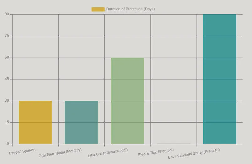 Bar Chart: This bar chart illustrates the typical duration of protection offered by various flea control methods. Fipronil spot-ons provide consistent monthly protection, comparable to many oral tablets. Insecticidal collars can offer longer continuous protection, while shampoos provide only immediate, short-lived relief. Environmental sprays are designed for extended control in the home environment, complementing on-pet treatments. This bar chart illustrates the typical duration of protection offered by various flea control methods