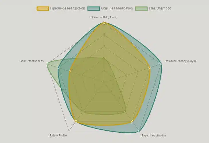 This chart compares Fipronil-based spot-ons with oral medications and flea shampoos across several critical metrics. This chart compares Fipronil based spot ons with oral medications and flea shampoos across several critical metrics