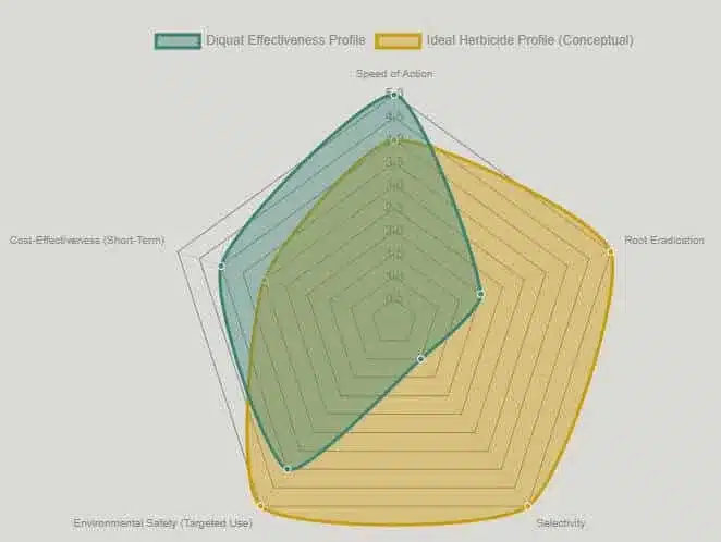 This radar chart illustrates Diquat’s effectiveness profile across key metrics, comparing it to an ideal conceptual herbicide. This radar chart illustrates Diquats effectiveness profile across key metrics comparing it to an ideal conceptual herbicide