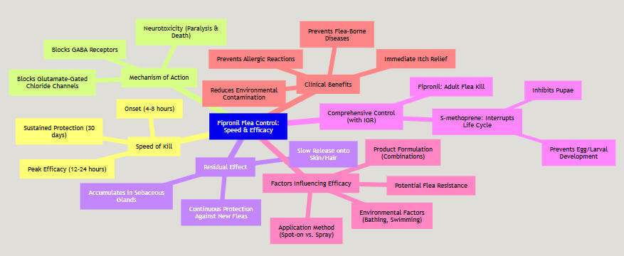 A visual representation of Fipronil’s multi-faceted approach to flea control.