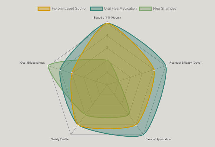 This chart compares Fipronil-based spot-ons with oral medications and flea shampoos across several critical metrics.