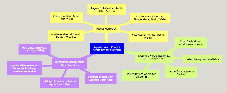 This mindmap illustrates various strategies for controlling aquatic weeds like lily pads, highlighting Diquat’s role and comparing it with other approaches.