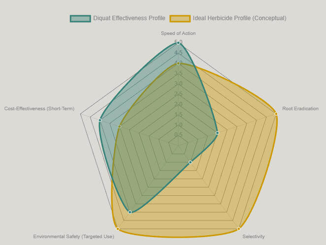 This radar chart illustrates Diquat’s effectiveness profile across key metrics, comparing it to an ideal conceptual herbicide.